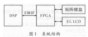 基于数字信号处理器和EP3C78017实现图行输出显示系统的设计