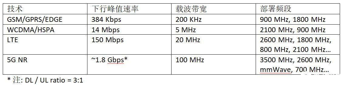 中频段在5G成功中起到关键作用,6GHz有望成为新核心频段