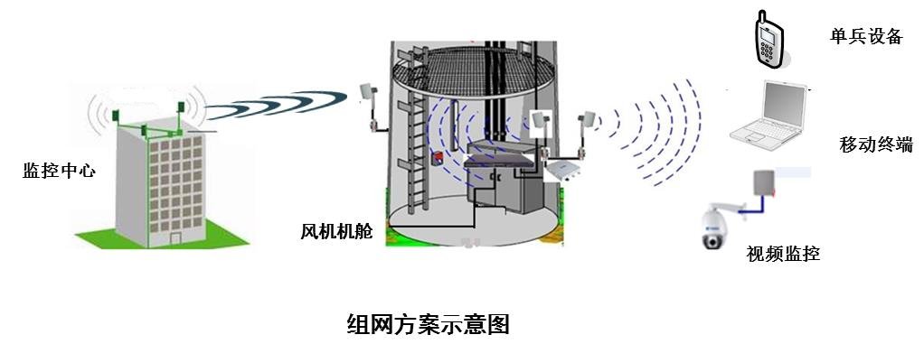 锐捷风电场远程维护解决方案的特点及功能实现