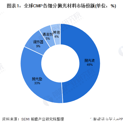 我國CMP拋光材料國產化進程加快，國內CMP材料市場迎來發展機遇