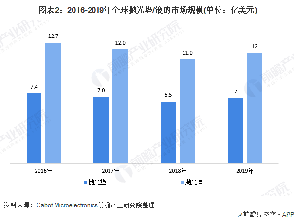  圖表2：2016-2019年全球拋光墊/液的市場規模(單位：億美元)