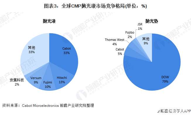 图表3：全球CMP抛光液市场竞争格局(单位：%)