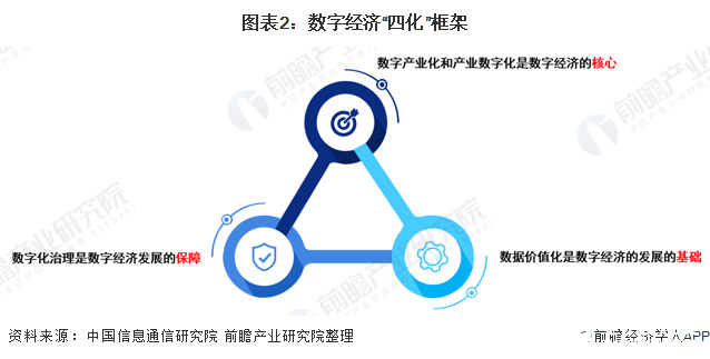 图表2：数字经济“四化”框架