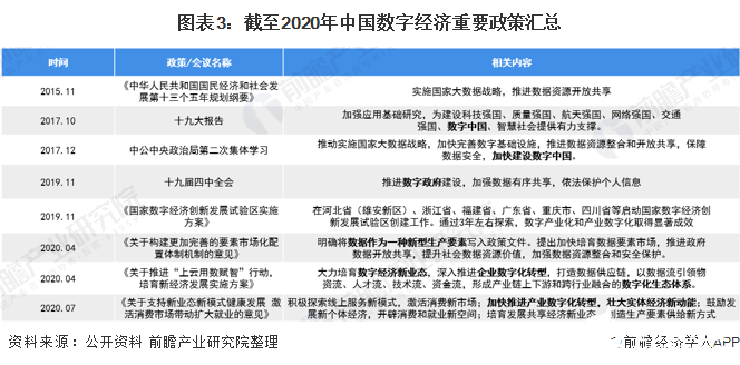 圖表3：截至2020年中國數字經濟重要政策匯總