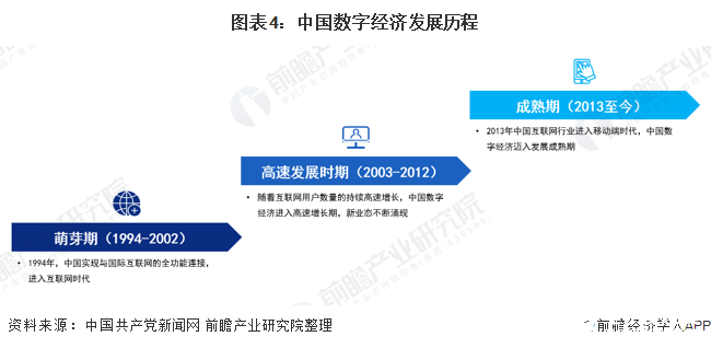 图表4：中国数字经济发展历程