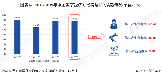 图表6：2016-2019年中国数字经济对经济增长的贡献情况(单位：%)