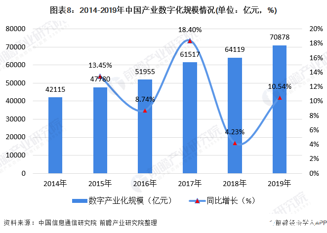 图表8：2014-2019年中国产业数字化规模情况(单位：亿元，%)