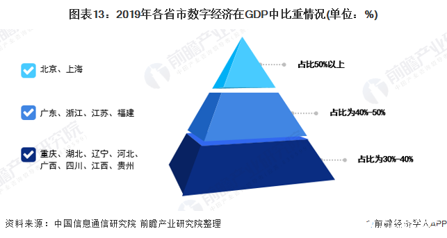 图表13：2019年各省市数字经济在GDP中比重情况(单位：%)