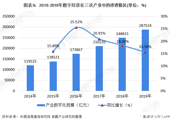 图表9：2016-2019年数字经济在三次产业中的渗透情况(单位：%)