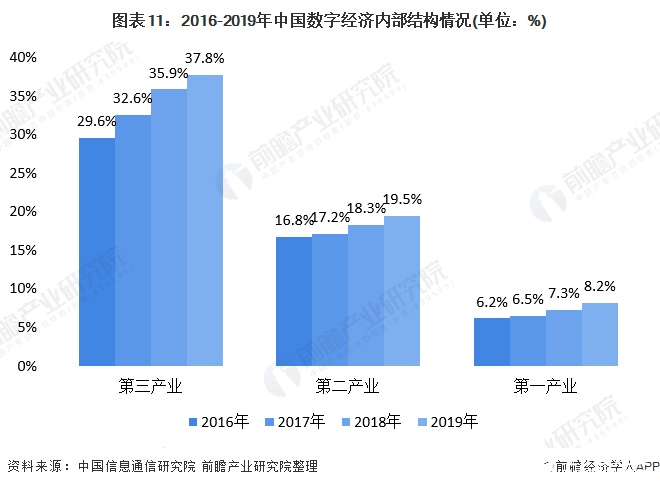 图表11：2016-2019年中国数字经济内部结构情况(单位：%)