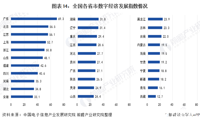 图表14：全国各省市数字经济发展指数情况