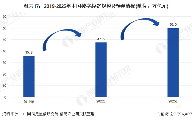 图表17：2019-2025年中国数字经济规模及预测情况(单位：万亿元)