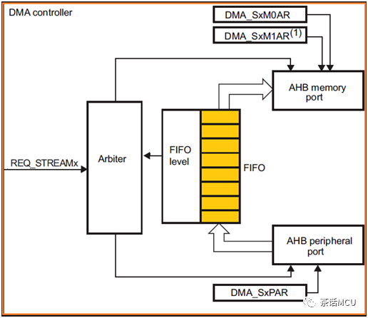 STM32F429