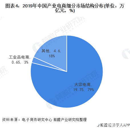 圖表4：2019年中國產業電商細分市場結構分布(單位：萬億元，%)
