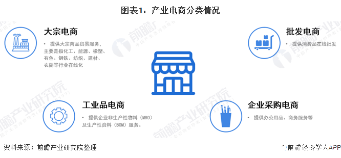 圖表1：產業電商分類情況