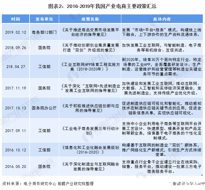 圖表2：2016-2019年我國產業電商主要政策匯總