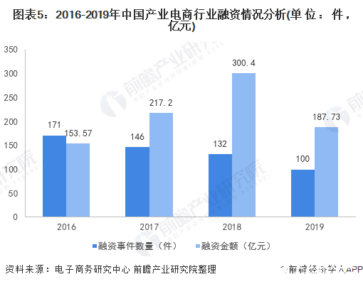 圖表5：2016-2019年中國產業電商行業融資情況分析(單位：件，億元)