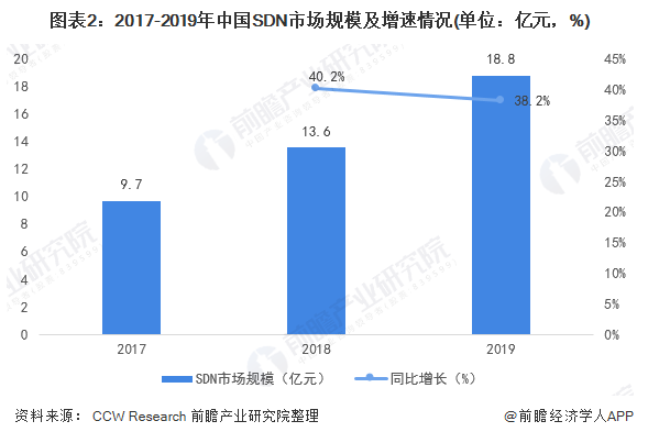 分享总结2019年中国SDN现状，数据中心成主要市场