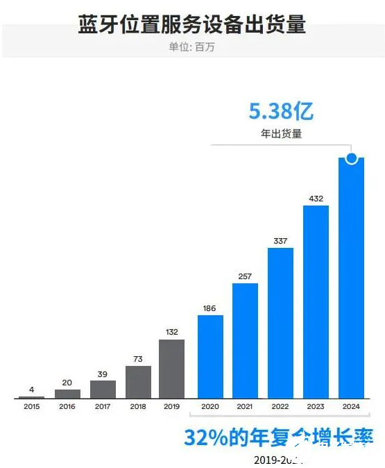 蓝牙技术将在物联网时代换发新的生机