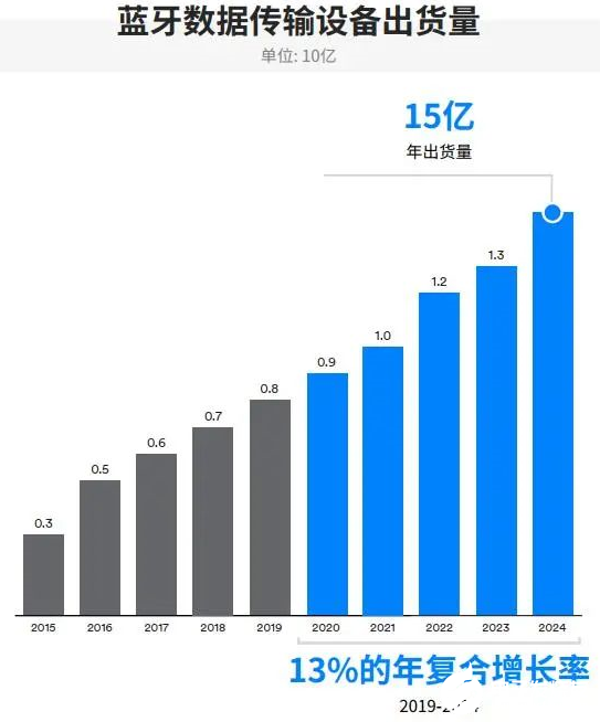 蓝牙技术将在物联网时代换发新的生机