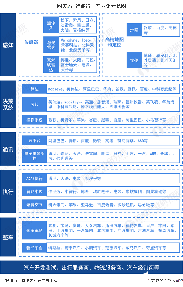 图表2：智能汽车产业链示意图