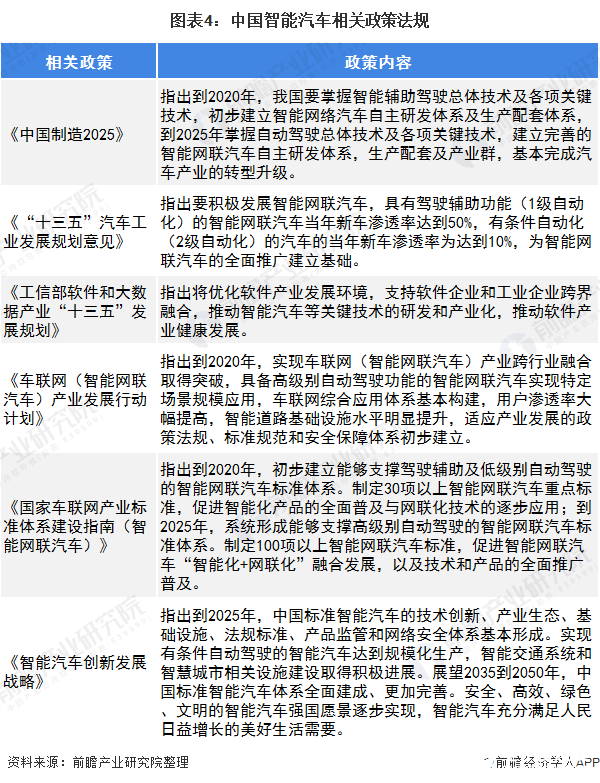 图表4：中国智能汽车相关政策法规