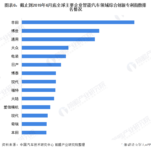 图表6：截止到2019年6月底全球主要企业智能汽车领域综合创新专利指数排名情况