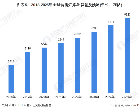 图表5：2018-2025年全球智能汽车出货量及预测(单位：万辆)