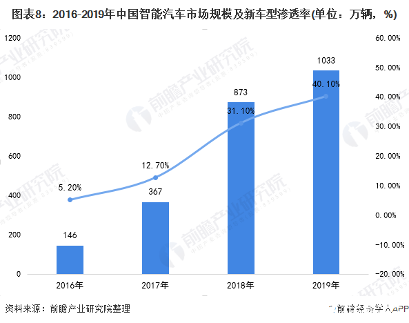 图表8：2016-2019年中国智能汽车市场规模及新车型渗透率(单位：万辆，%)