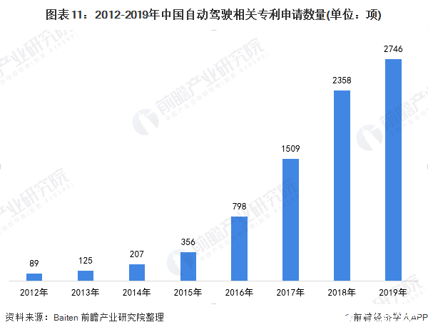 图表11：2012-2019年中国自动驾驶相关专利申请数量(单位：项)