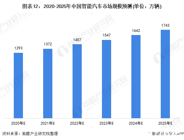图表12：2020-2025年中国智能汽车市场规模预测(单位：万辆)