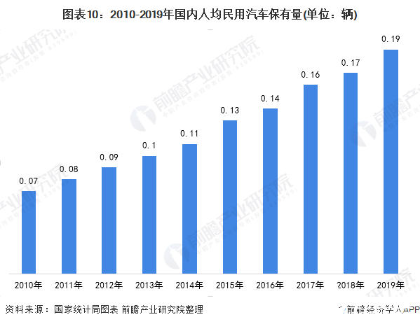 图表10：2010-2019年国内人均民用汽车保有量(单位：辆)