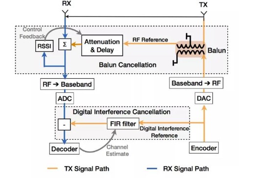关于解决高带宽信号全双工收发机的射频链路抑制解决方案