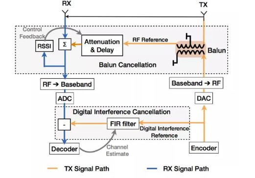 關于解決高帶寬信號全雙工收發(fā)機的射頻鏈路抑制解決方案