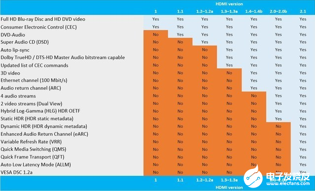 HDMI 2.1將成未來智能電視標配接口