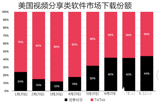 最新数据：2020年8月全球收入最高的非游戏应用程序是TikTok