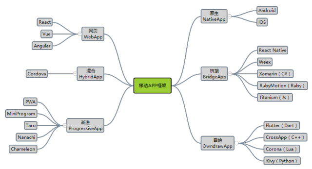 盘点六大常见的移动APP开发框架