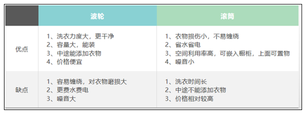 洗衣机选择波轮还是滚筒？不如看看这篇