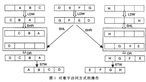 基于高性能定点DSP芯片TMS320C62X的混合语言编程的应用研究