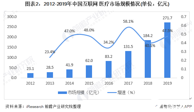 分析总结我国“互联网 + 医疗”模式发展的现状和趋势