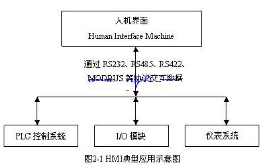 人机界面(HMI)的典型应用