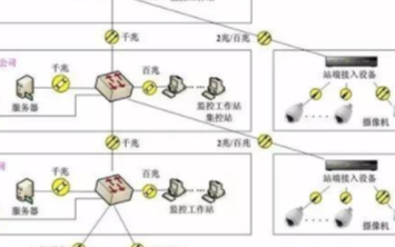 远程视频/环境监控系统在无人值班变电所的应用