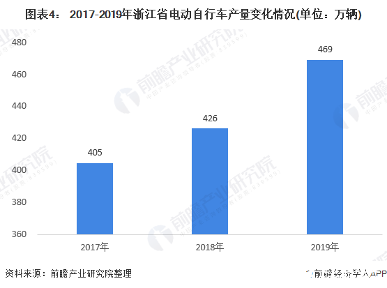 图表4： 2017-2019年浙江省电动自行车产量变化情况(单位：万辆)