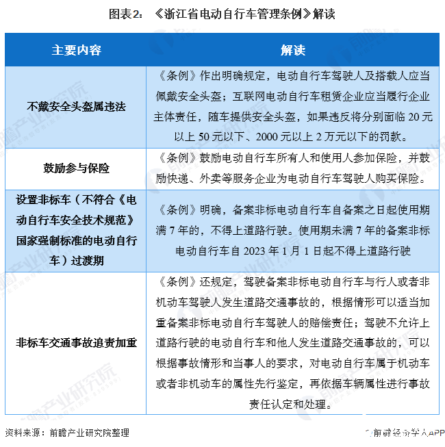 图表2： 《浙江省电动自行车管理条例》解读
