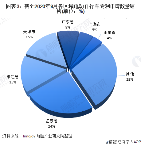 图表3：截至2020年9月各区域电动自行车专利申请数量结构(单位：%)