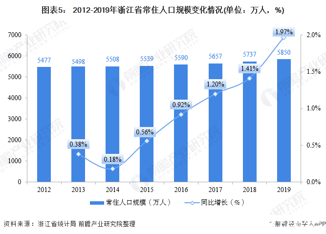 图表5： 2012-2019年浙江省常住人口规模变化情况(单位：万人，%)
