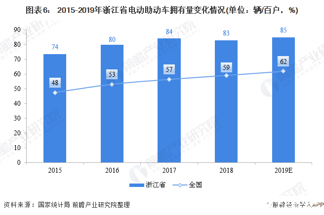 图表6： 2015-2019年浙江省电动助动车拥有量变化情况(单位：辆/百户，%)