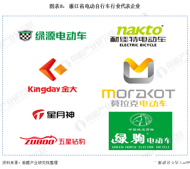 图表8： 浙江省电动自行车行业代表企业