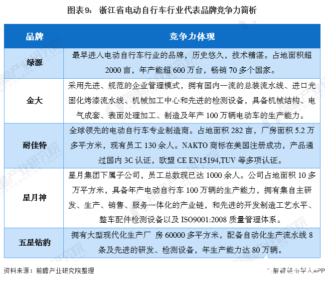 图表9： 浙江省电动自行车行业代表品牌竞争力简析