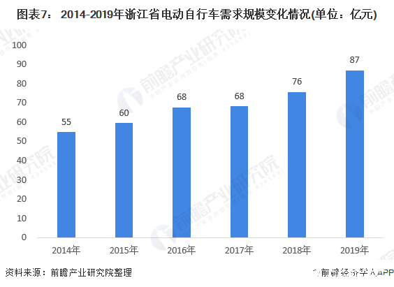 图表7： 2014-2019年浙江省电动自行车需求规模变化情况(单位：亿元)